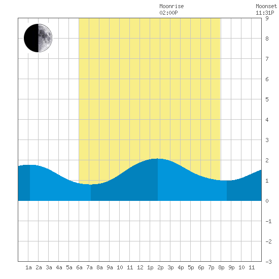 Fire Island USCG Station tide chart for Monday, August 12, 2024