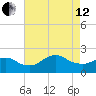 Fire Island USCG Station tide chart for Monday, August 12, 2024