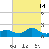 Fire Island USCG Station tide chart for Wednesday, August 14, 2024