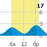 Fire Island USCG Station tide chart for Saturday, August 17, 2024