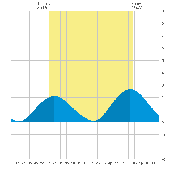 Fire Island USCG Station tide chart for Sunday, August 18, 2024