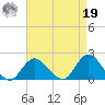 Fire Island USCG Station tide chart for Monday, August 19, 2024