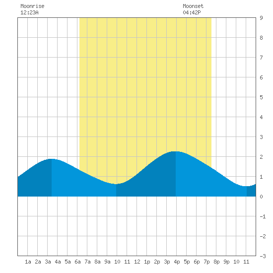 Fire Island USCG Station tide chart for Wednesday, August 28, 2024