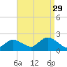 Fire Island USCG Station tide chart for Thursday, August 29, 2024