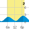 Fire Island USCG Station tide chart for Friday, August 2, 2024