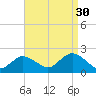 Fire Island USCG Station tide chart for Friday, August 30, 2024