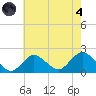 Fire Island USCG Station tide chart for Sunday, August 4, 2024