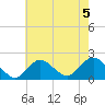 Fire Island USCG Station tide chart for Monday, August 5, 2024