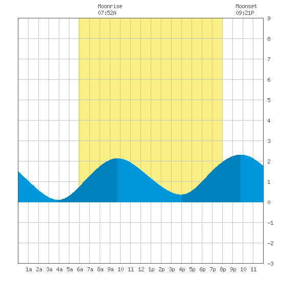 Fire Island USCG Station tide chart for Tuesday, August 6, 2024