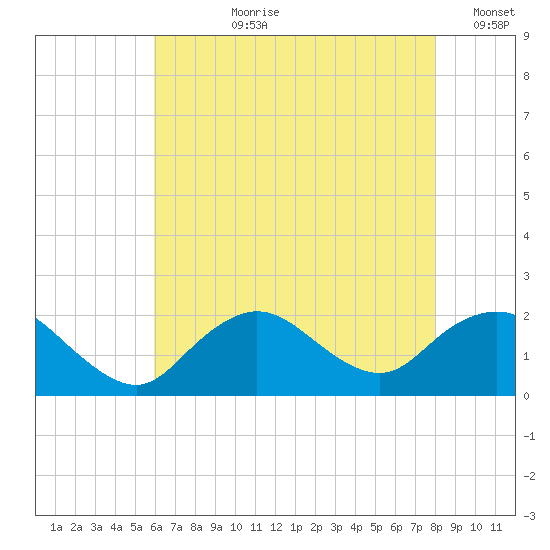 Fire Island USCG Station tide chart for Thursday, August 8, 2024
