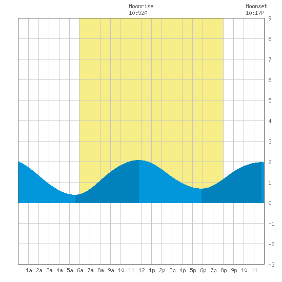 Fire Island USCG Station tide chart for Friday, August 9, 2024