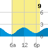 Fire Island USCG Station tide chart for Friday, August 9, 2024