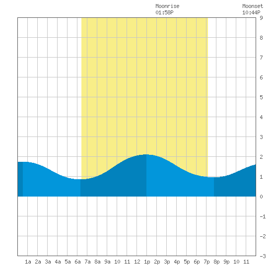 Fire Island USCG Station tide chart for Tuesday, September 10, 2024