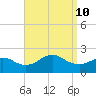 Fire Island USCG Station tide chart for Tuesday, September 10, 2024