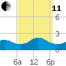 Fire Island USCG Station tide chart for Wednesday, September 11, 2024