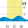 Fire Island USCG Station tide chart for Friday, September 13, 2024