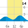 Fire Island USCG Station tide chart for Saturday, September 14, 2024