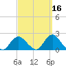 Fire Island USCG Station tide chart for Monday, September 16, 2024