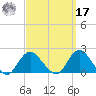 Fire Island USCG Station tide chart for Tuesday, September 17, 2024