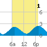 Fire Island USCG Station tide chart for Sunday, September 1, 2024