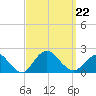 Fire Island USCG Station tide chart for Sunday, September 22, 2024