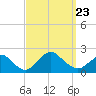 Fire Island USCG Station tide chart for Monday, September 23, 2024