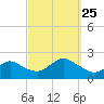 Fire Island USCG Station tide chart for Wednesday, September 25, 2024