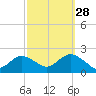 Fire Island USCG Station tide chart for Saturday, September 28, 2024