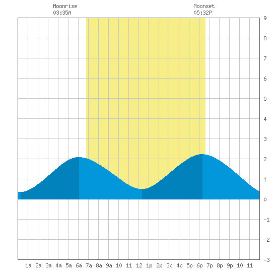 Fire Island USCG Station tide chart for Sunday, September 29, 2024