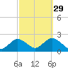 Fire Island USCG Station tide chart for Sunday, September 29, 2024