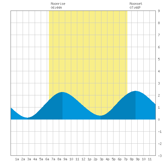 Fire Island USCG Station tide chart for Tuesday, September 3, 2024