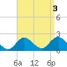 Fire Island USCG Station tide chart for Tuesday, September 3, 2024