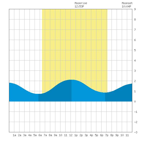 Fire Island USCG Station tide chart for Monday, September 9, 2024