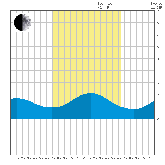 Fire Island USCG Station tide chart for Thursday, October 10, 2024