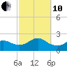 Fire Island USCG Station tide chart for Thursday, October 10, 2024