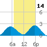 Fire Island USCG Station tide chart for Monday, October 14, 2024