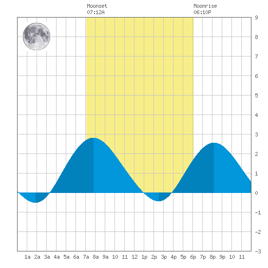 Fire Island USCG Station tide chart for Thursday, October 17, 2024