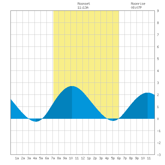 Fire Island USCG Station tide chart for Sunday, October 20, 2024