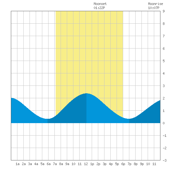 Fire Island USCG Station tide chart for Tuesday, October 22, 2024