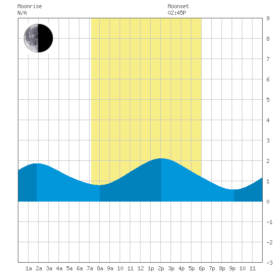 Fire Island USCG Station tide chart for Thursday, October 24, 2024