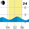 Fire Island USCG Station tide chart for Thursday, October 24, 2024