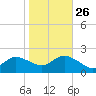 Fire Island USCG Station tide chart for Saturday, October 26, 2024