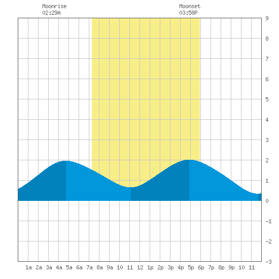 Fire Island USCG Station tide chart for Sunday, October 27, 2024
