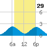 Fire Island USCG Station tide chart for Tuesday, October 29, 2024