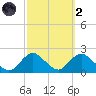 Fire Island USCG Station tide chart for Wednesday, October 2, 2024