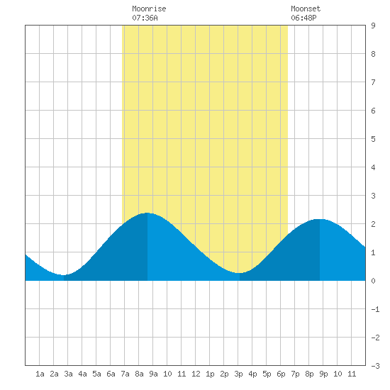Fire Island USCG Station tide chart for Thursday, October 3, 2024