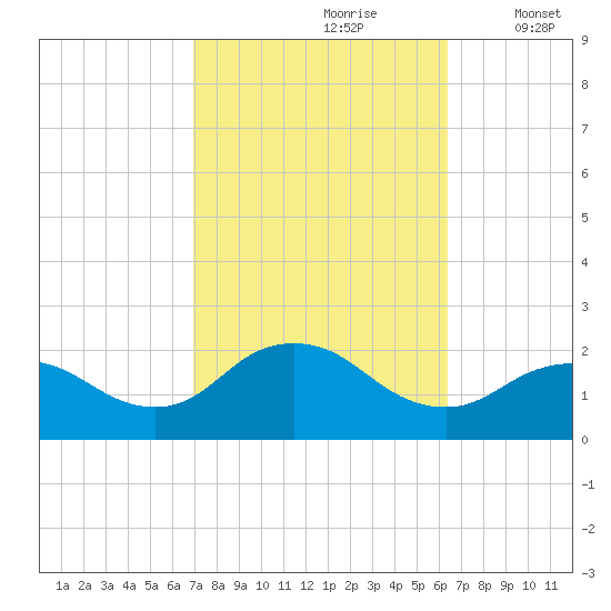 Fire Island USCG Station tide chart for Tuesday, October 8, 2024