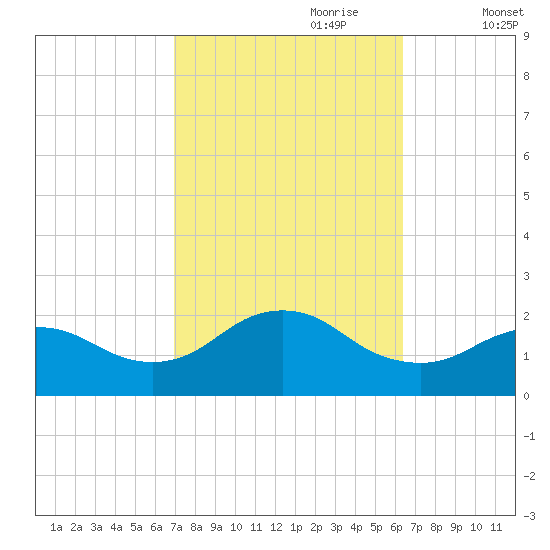 Fire Island USCG Station tide chart for Wednesday, October 9, 2024