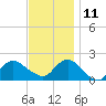 Fire Island USCG Station tide chart for Monday, November 11, 2024