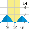 Fire Island USCG Station tide chart for Thursday, November 14, 2024